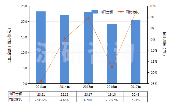 2013-2017年中國聚間苯二甲酰間苯二胺短纖（未梳或未經(jīng)其他紡前加工）(HS55031110)出口總額及增速統(tǒng)計(jì)